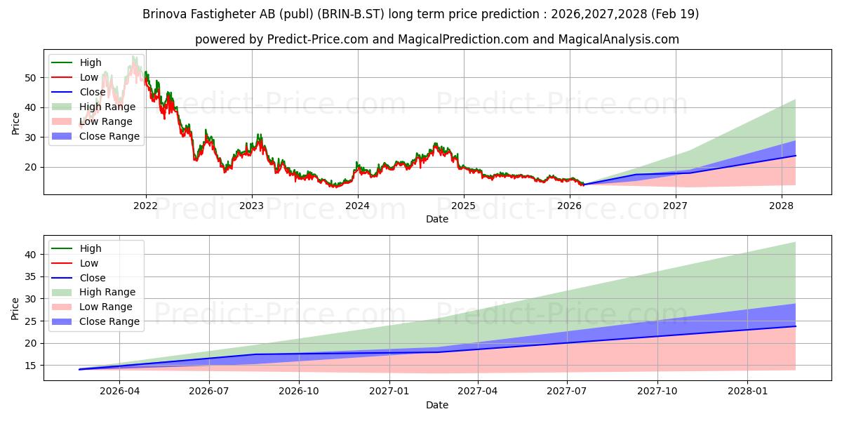توقع أقصى وأدنى سعر طويل المدى لـ Brinova Fastigheter AB ser. B في 2026,2027,2028