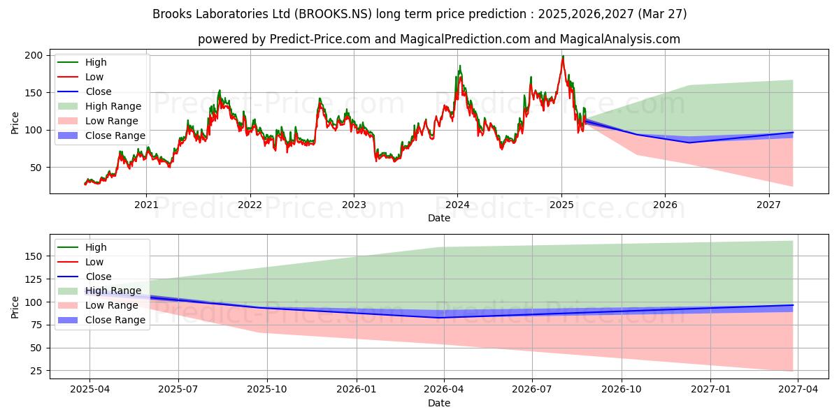 Максимальный и минимальный долгосрочный прогноз цены BROOKS LAB LTD для 2025,2026,2027