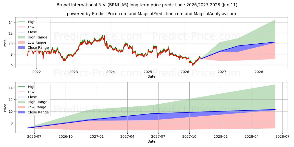 最大和最小的BRUNEL INTERNAT长期价格预测为2026,2027,2028
