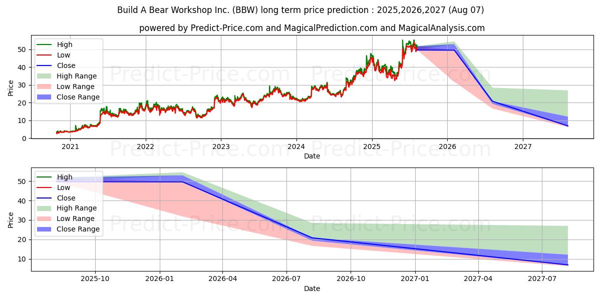 حداکثر و حداقل پیش‌بینی قیمت بلندمدت Build-A-Bear Workshop, Inc. برای 2025,2026,2027