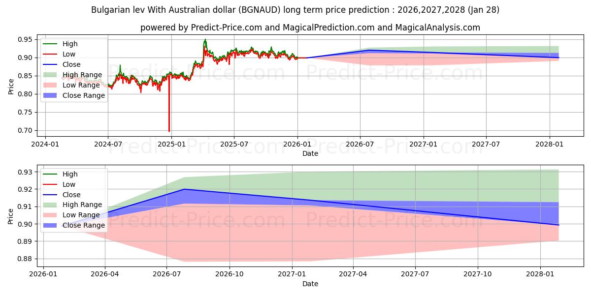 Maksimale og minimale prisforudsigelser på lang sigt for Bulgarsk lev med australske dollar