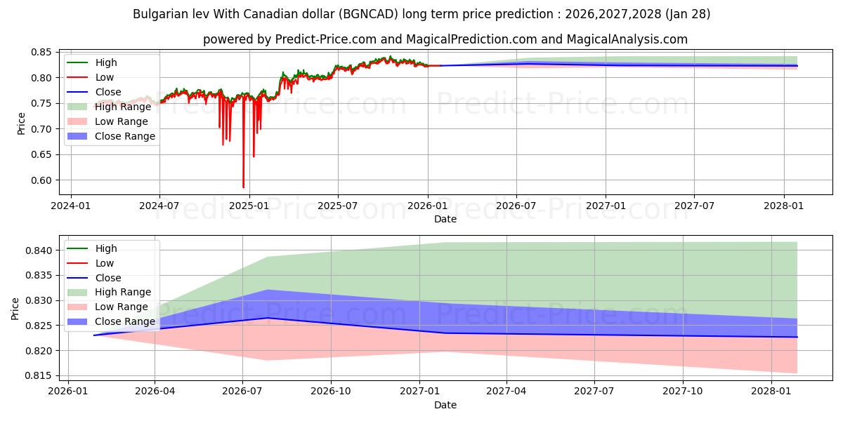 Bulgar levası Kanada doları ile uzun vadeli fiyat tahmini için maksimum ve minimum