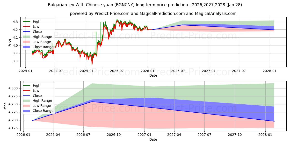 حداکثر و حداقل پیش‌بینی قیمت بلندمدت لو بلغاری با یوان چین برای 2026,2027,2028