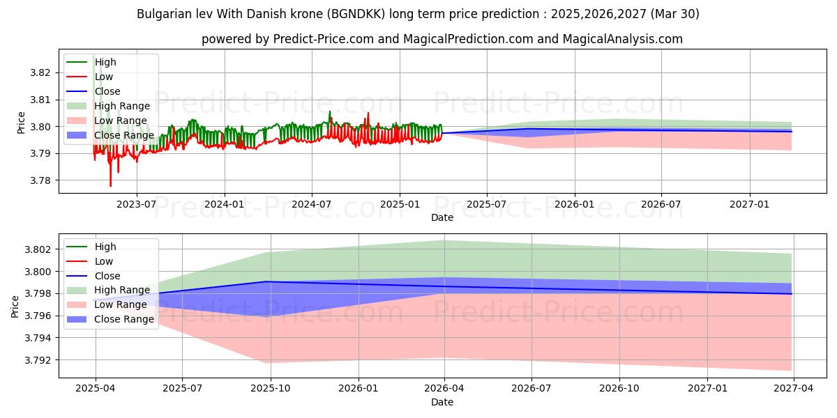 Previsione del prezzo massimo e minimo a lungo termine per Lev bulgaro Con corona danese