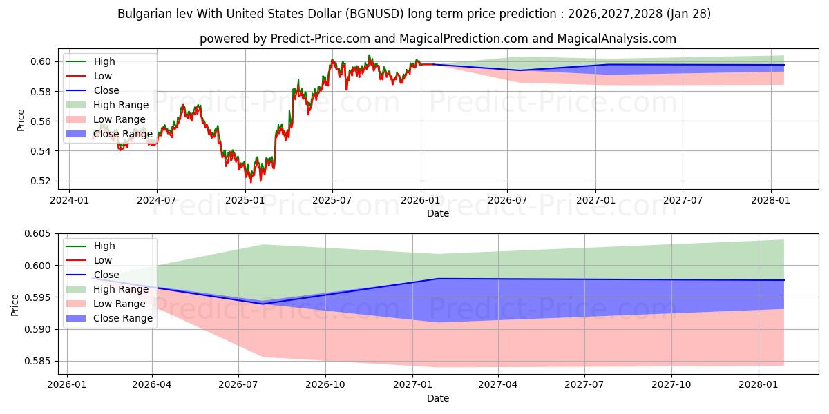 حداکثر و حداقل پیش‌بینی قیمت بلندمدت لو بلغارستان با دلار آمریکا برای 2026,2027,2028