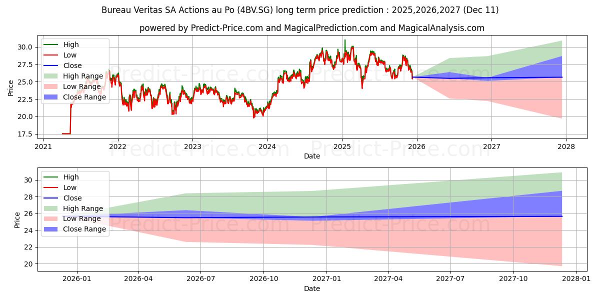 Previsione del prezzo massimo e minimo a lungo termine per Bureau Veritas SA Actions au Po