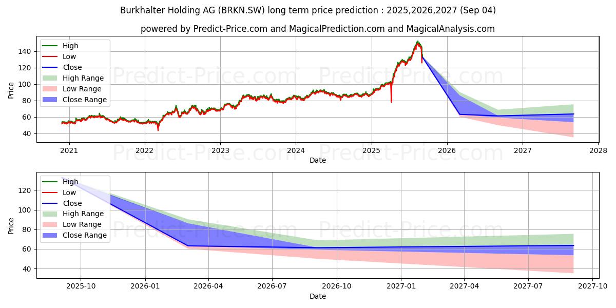 Prévision du prix à long terme maximum et minimum pour BURKHALTER N