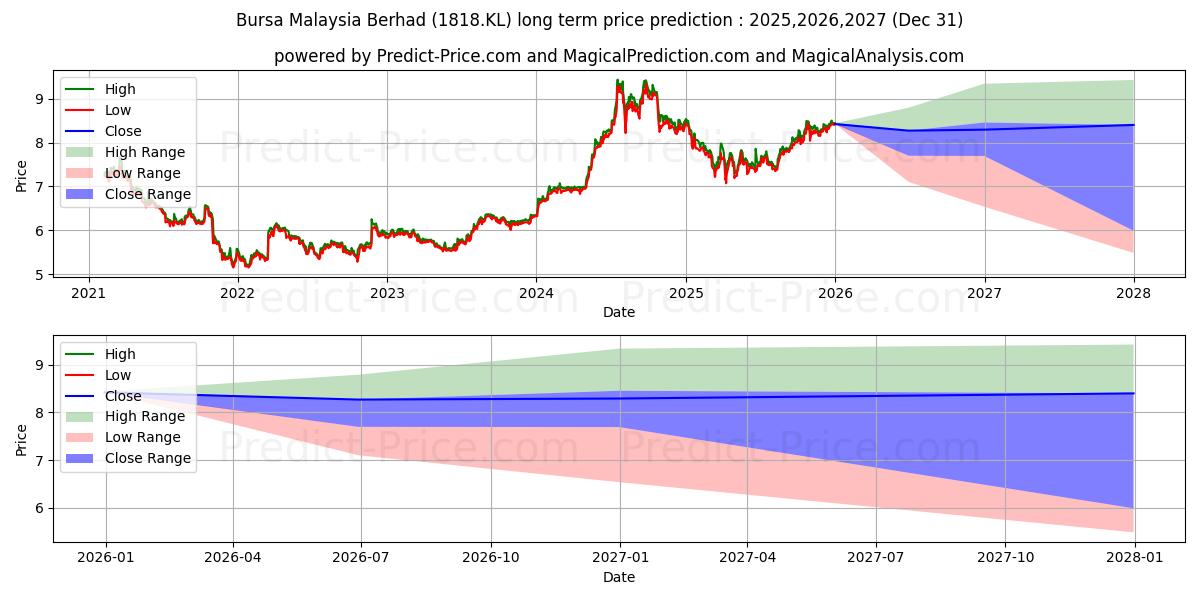 Максимальный и минимальный долгосрочный прогноз цены BURSA для 2025,2026,2027