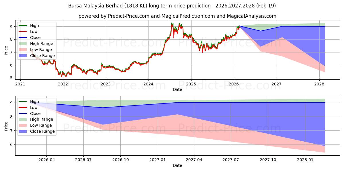 Maximum and minimum BURSA long-term price forecast for 2026,2027,2028