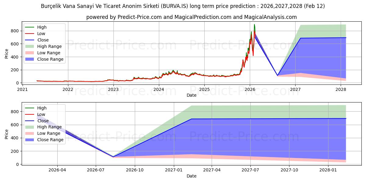 Prévision du prix à long terme maximum et minimum pour BURCELIK VANA