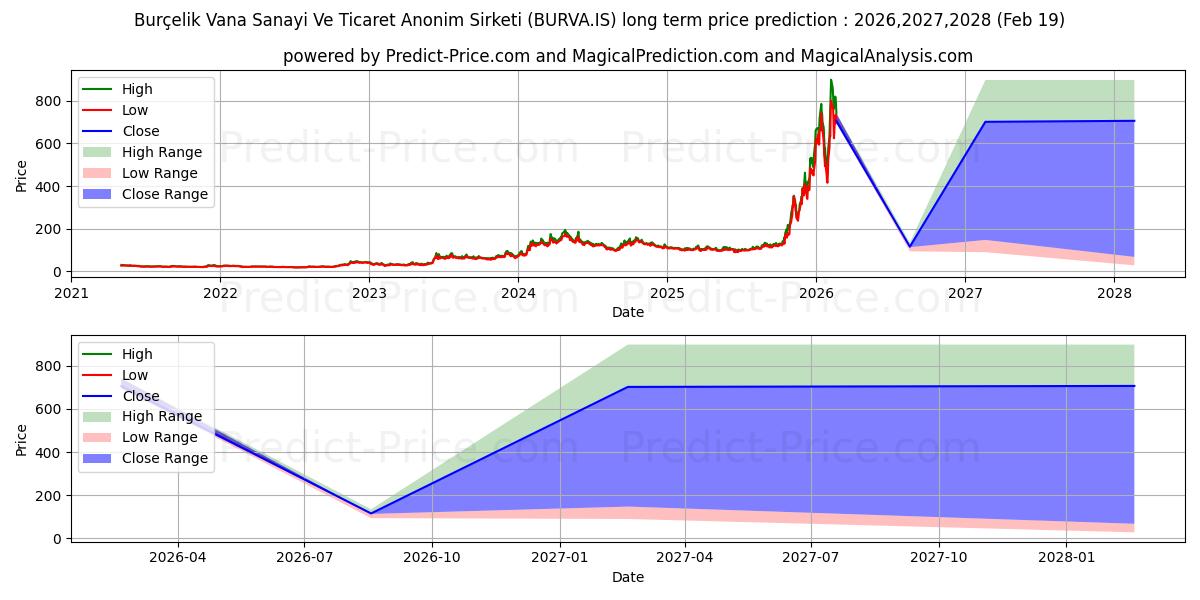 Prévision du prix à long terme maximum et minimum pour BURCELIK VANA