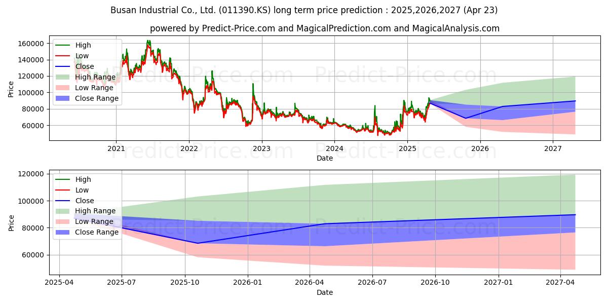 BusanInd (011390.KS) stock Long-Term Price Forecast: 2025,2026,2027