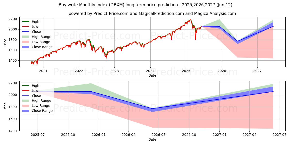 حداکثر و حداقل پیش‌بینی قیمت بلندمدت خرید بنویسید فهرست ماهانه برای 2025,2026,2027