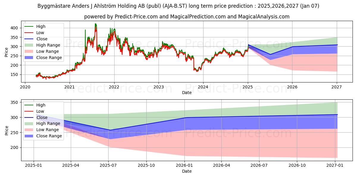 Byggmästare Anders J Ahlström Holding AB (publ) (AJA/B.ST) stock Long-Term Price Forecast: 2025,2026,2027