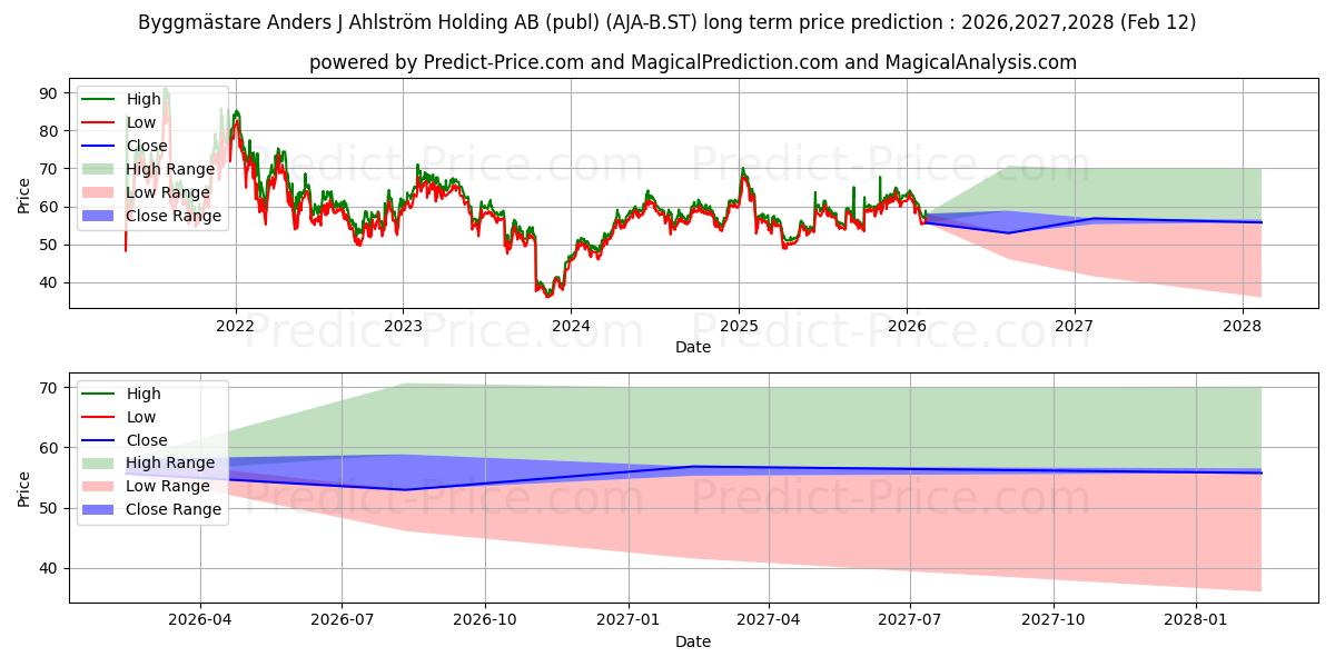 Maximum and minimum Byggmästare Anders J Ahlström Holding AB (publ) long-term price forecast for 2026,2027,2028