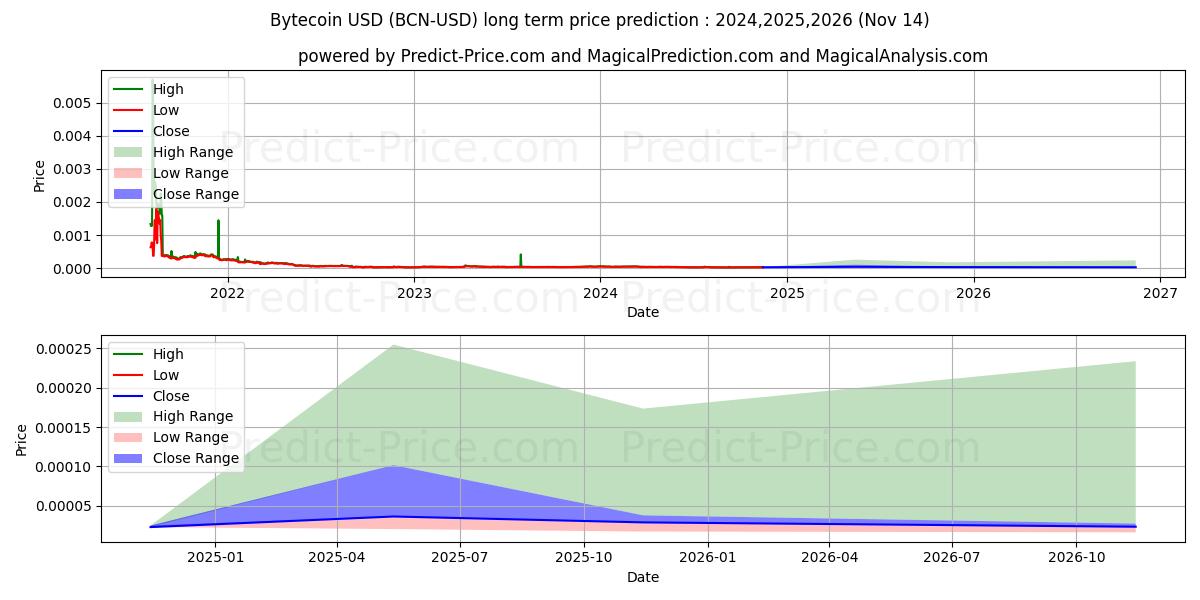 Maksimale og minimale prisforudsigelser på lang sigt for Bytecoin