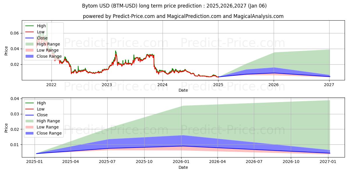 Bytom (BTM/USD) Long-Term Price Forecast: 2025,2026,2027