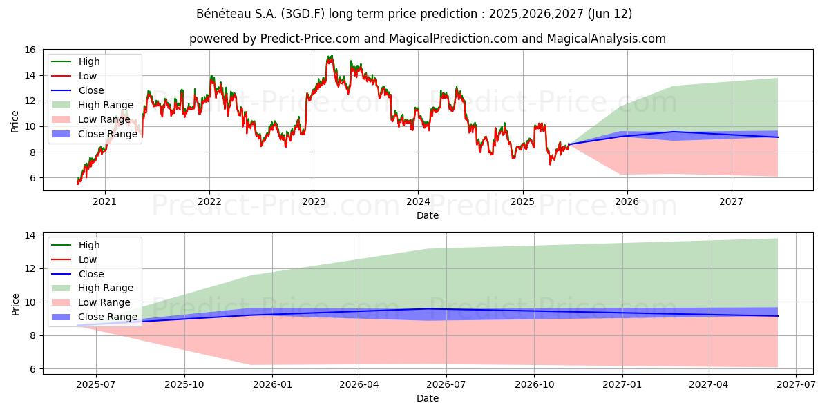 最大和最小的BENETEAU SA  INH.  EO-,10长期价格预测为2025,2026,2027