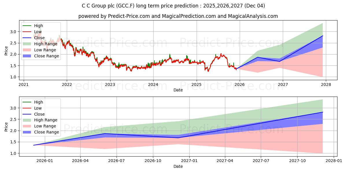 حداکثر و حداقل پیش‌بینی قیمت بلندمدت C+C GROUP PLC  EO-,01 برای 2025,2026,2027