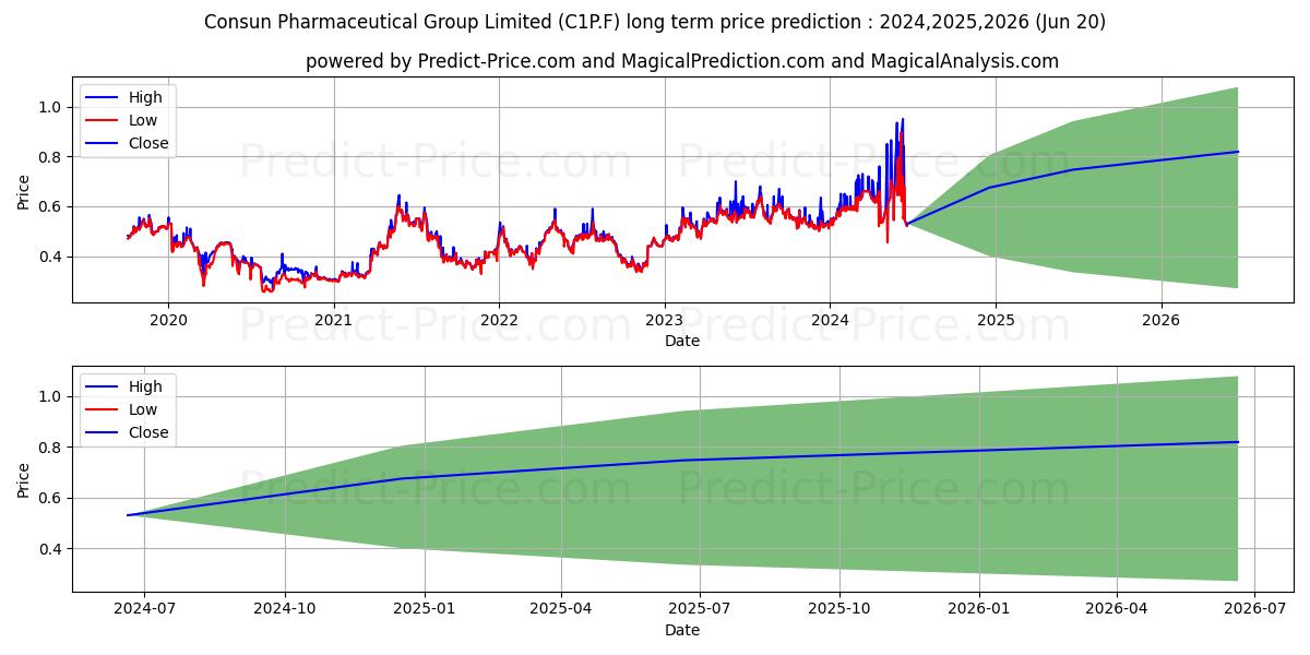 CONSUN PHARMAC.GR.HD -,10 (C1P.F) stock Long-Term Price Forecast: 2024,2025,2026