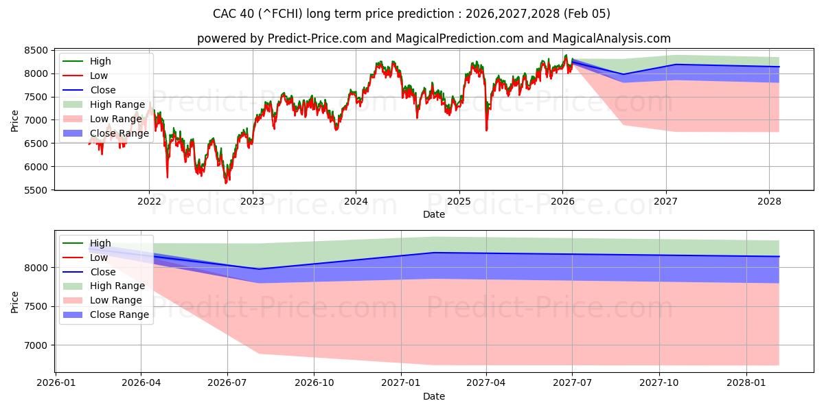 Previsione del prezzo massimo e minimo a lungo termine per CAC40