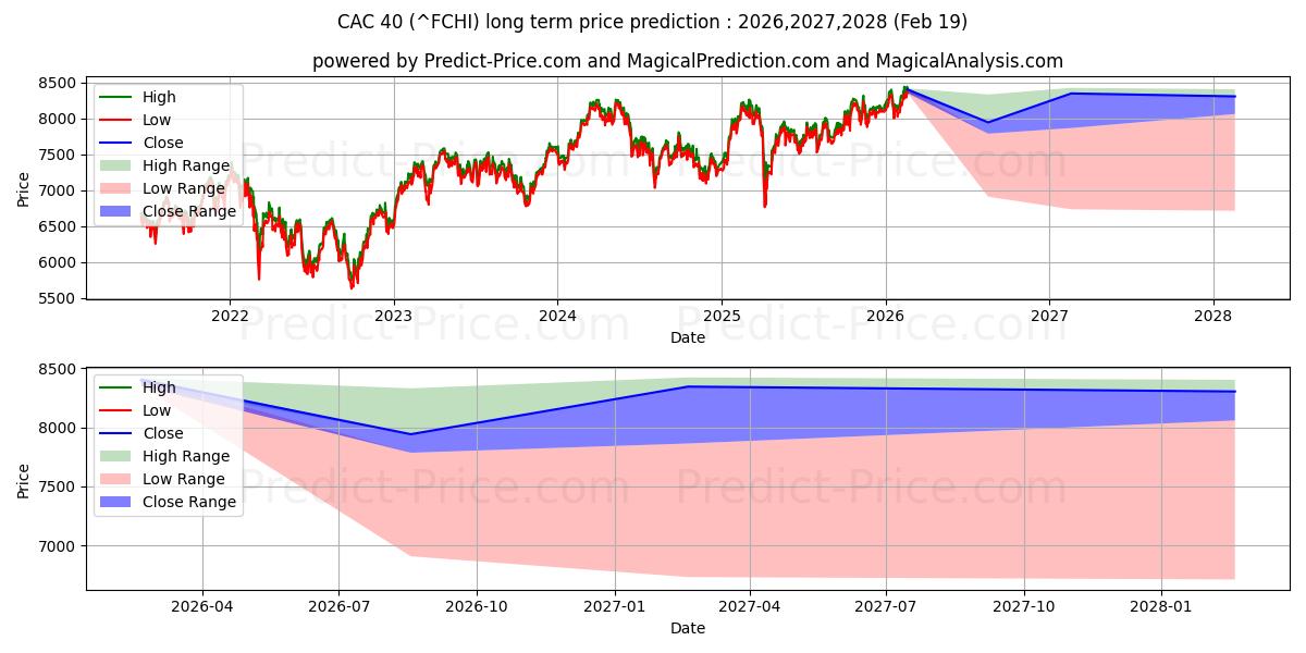 Maksimale og minimale langsiktige prisforutsigelser for CAC 40