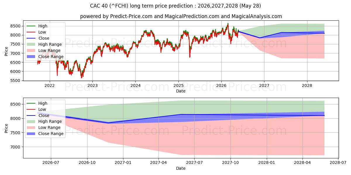 Prévision du prix à long terme maximum et minimum pour CAC40