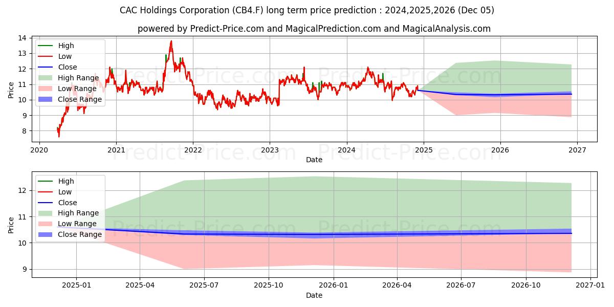 CAC HOLDINGS CORP. (CB4.F) stock Long-Term Price Forecast: 2024,2025,2026