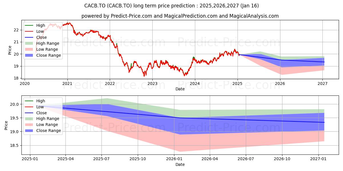 Pronóstico de precio a largo plazo máximo y mínimo de CIBC ACTIVE INVST GRADE CORP BO para 2025,2026,2027
