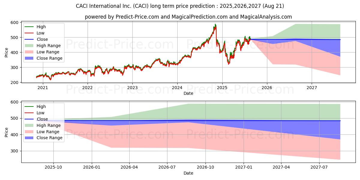 Maksimale og minimale prisforudsigelser på lang sigt for CACI International, Inc.