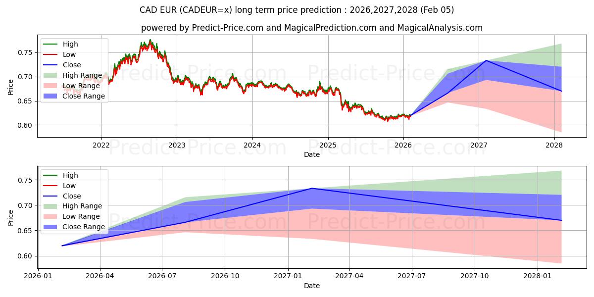 حداکثر و حداقل پیش‌بینی قیمت بلندمدت CAD/EUR برای 2026,2027,2028