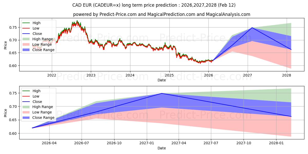 Previsão de preço a longo prazo CAD/EUR máxima e mínima para 2026,2027,2028