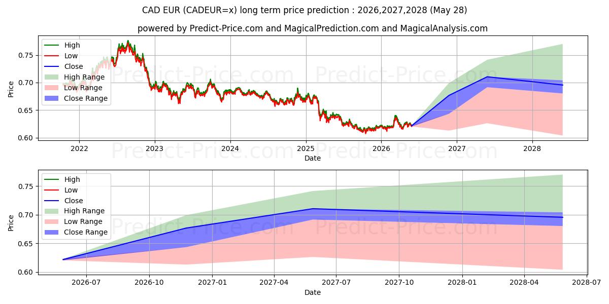 CAD/EURの長期価格予測の最大と最小2026,2027,2028