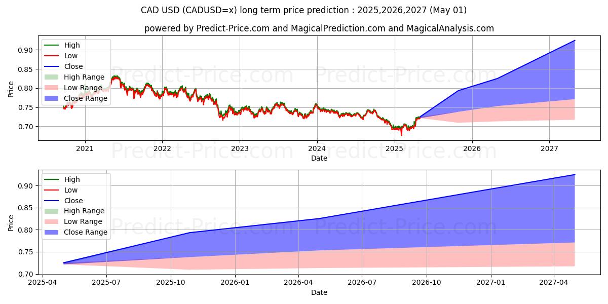 CAD/USD (CADUSD=x) Long-Term Price Forecast: 2025,2026,2027