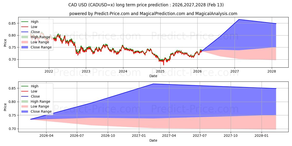 Maximum and minimum CAD/USD long-term price forecast for 2026,2027,2028