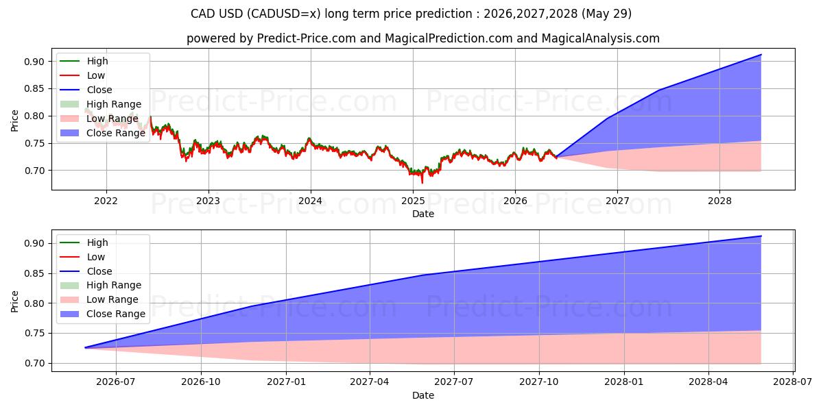 Previsione del prezzo massimo e minimo a lungo termine per CAD/USD