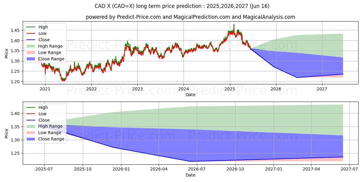 توقع أقصى وأدنى سعر طويل المدى لـ الدولار الأمريكي/الدولار الكندي في 2025,2026,2027