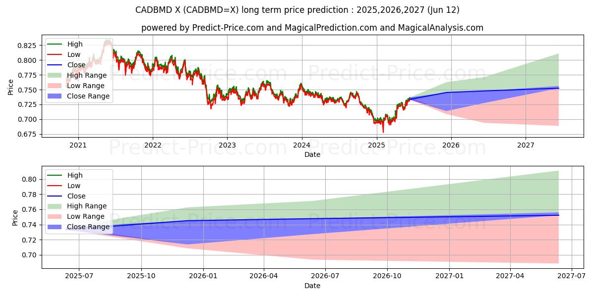 حداکثر و حداقل پیش‌بینی قیمت بلندمدت CAD/BMD برای 2025,2026,2027