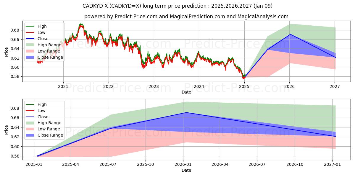Maximale en minimale CAD/KYD lange termijn prijsvoorspelling voor 2025,2026,2027