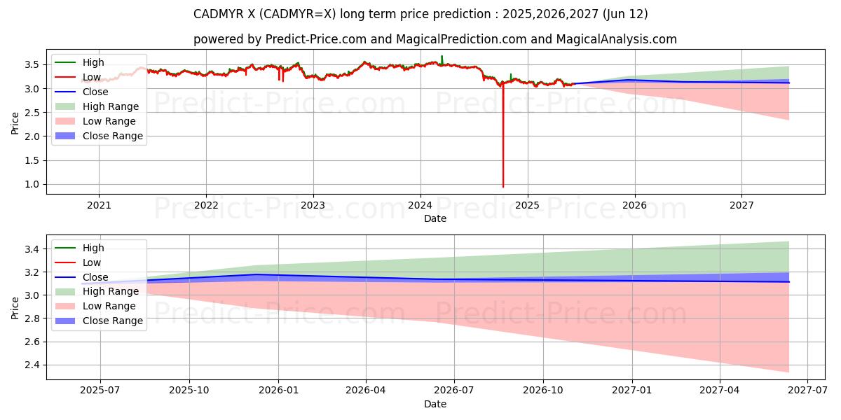 حداکثر و حداقل پیش‌بینی قیمت بلندمدت دلار کانادا/رینگیت مالزی برای 2025,2026,2027