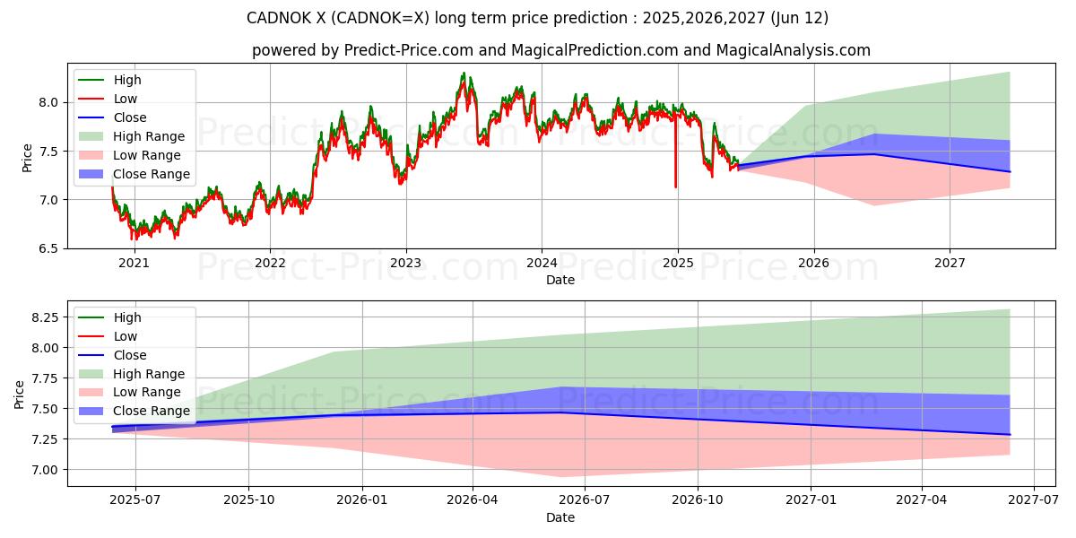Maximale en minimale Canadese dollar/Noorse kroon langetermijn prijsvoorspelling voor 2025,2026,2027