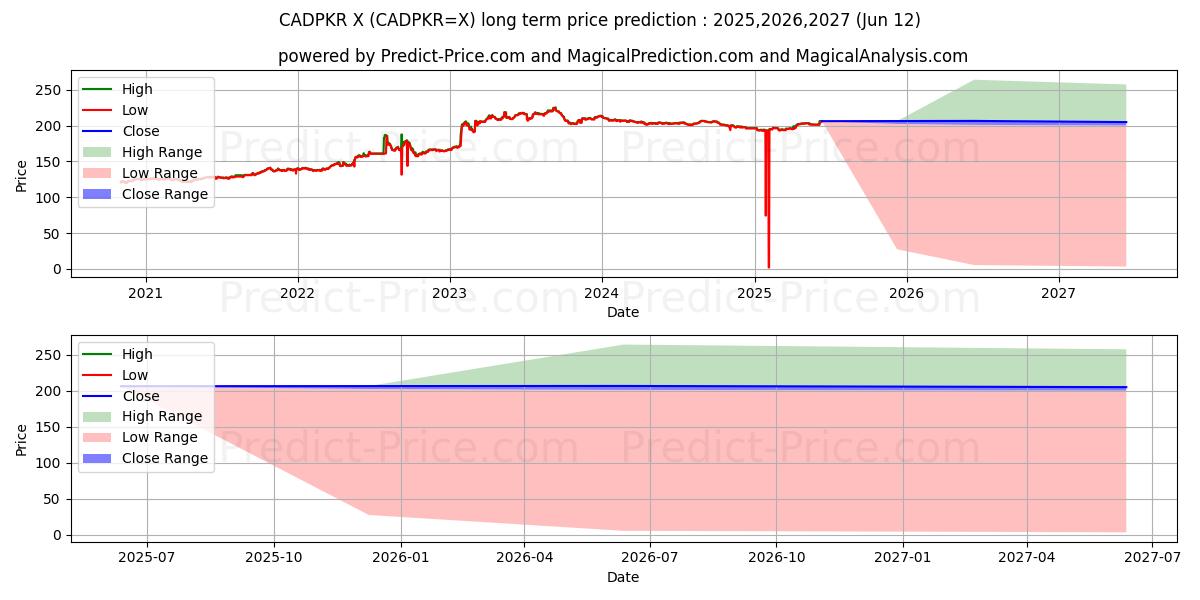 Maximale en minimale Kanadischer Dollar/Pakistanische Rupie lange termijn prijsvoorspelling voor 2025,2026,2027