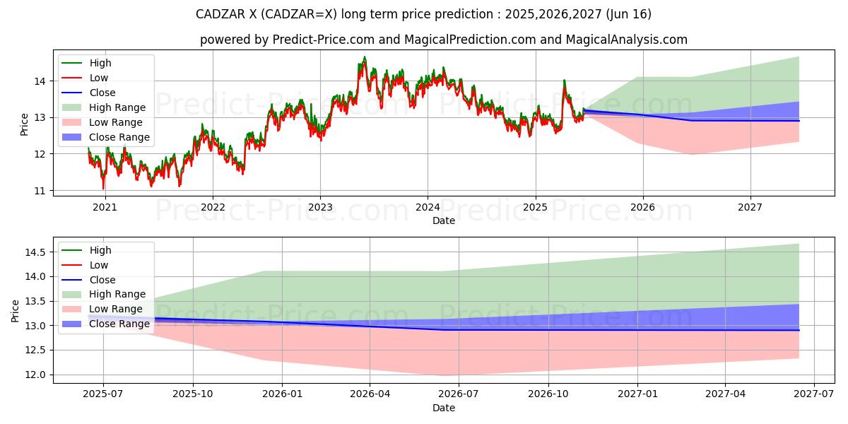 कैनेडियन डॉलर/दक्षिण अफ़्रीकी रैंड के लिए दीर्घकालिक मूल्य की भविष्यवाणी में अधिकतम और न्यूनतम