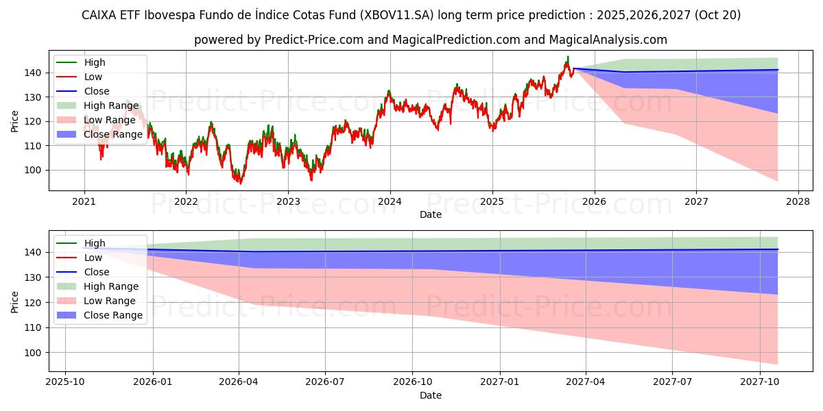 Previsione del prezzo massimo e minimo a lungo termine per CAIXAETFXBOVCI