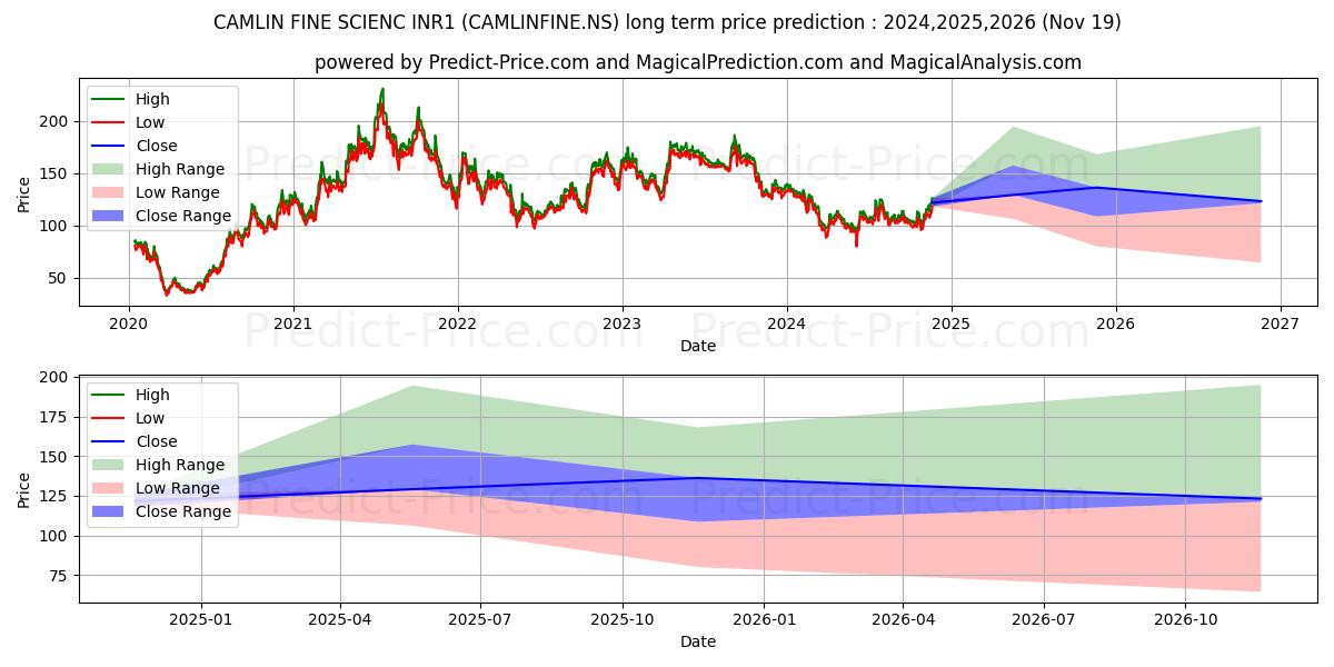 Predicción de precio a largo plazo de CAMLIN FINE SCIENC (CAMLINFINE.NS): 2024,2025,2026