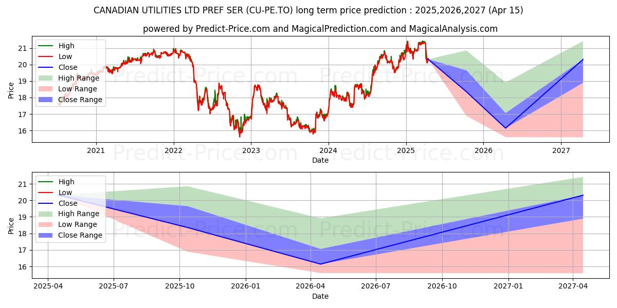 CANADIAN UTILITIES LTD PREF SER (CU/PE.TO) stock Long-Term Price Forecast: 2025,2026,2027
