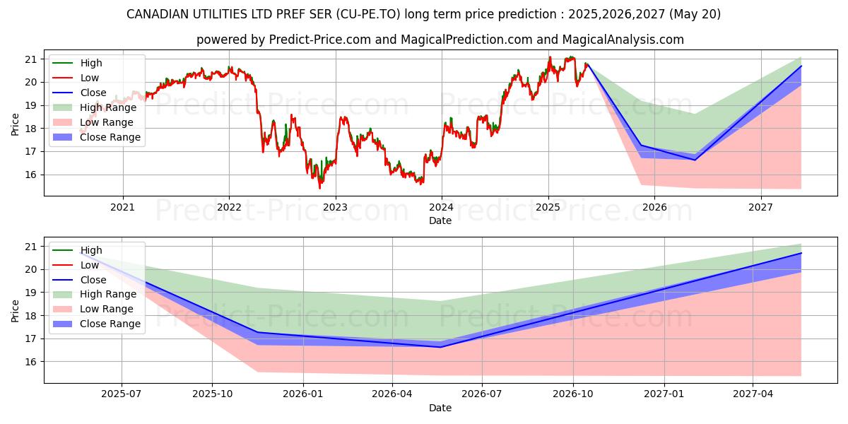 Maximum and minimum CANADIAN UTILITIES LTD PREF SER long-term price forecast for 2025,2026,2027