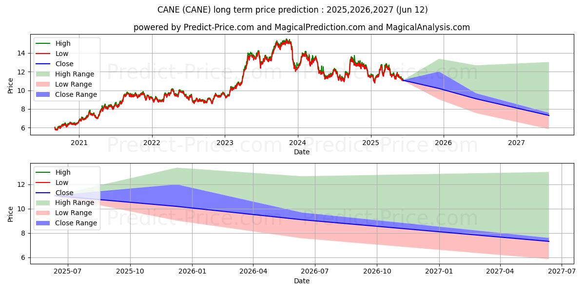 Teucrium Sugar Fund ETV 장기 가격 예측의 최대 및 최소 값 2025,2026,2027
