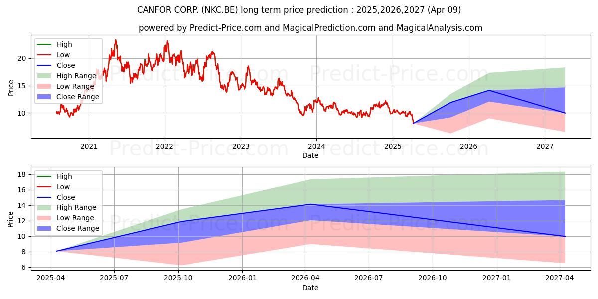 Maximale en minimale CANFOR CORP. lange termijn prijsvoorspelling voor 2025,2026,2027