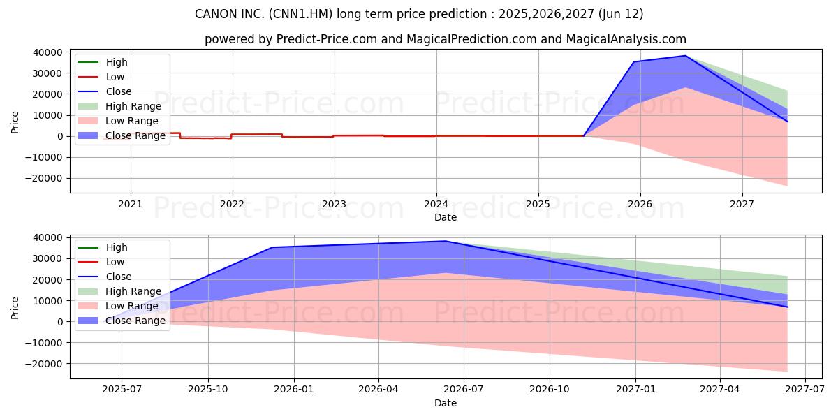 التوقعات طويلة الأجل لسعر سهم CANON INC. (CNN1.HM) لعام 2025,2026,2027